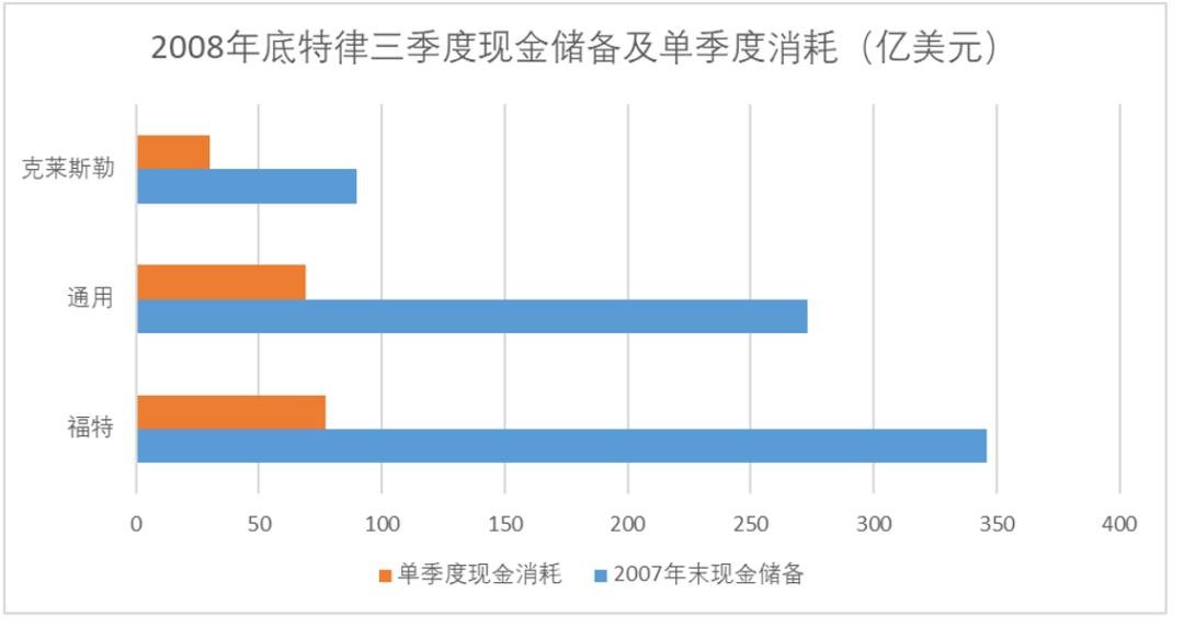 全球汽车业百年三次大出清，留下的五条生存法则