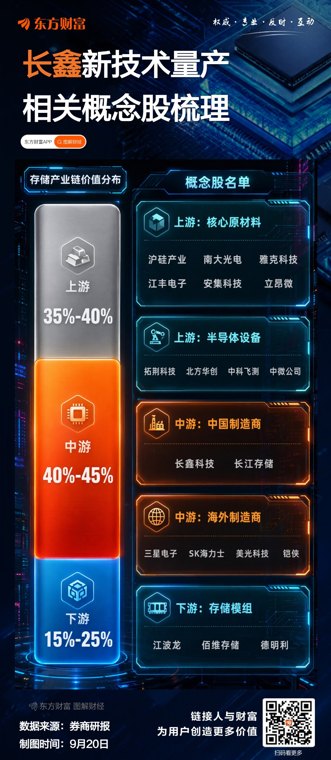 长鑫科技新技术量产!存储芯片个股梳理
