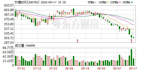 宁德时代拟以14亿元在雅安新建4万吨碳酸锂年产能 锂价9月回调已逾两成
